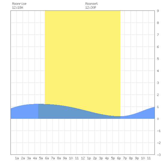 Pulap Atoll tide chart for Friday, May 31, 2024