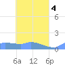 Pulap Atoll tide chart for Saturday, May 4, 2024