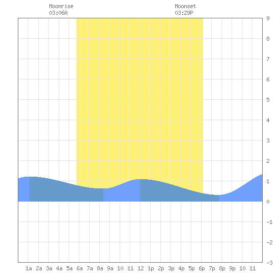 Pulap Atoll tide chart for Sunday, May 5, 2024