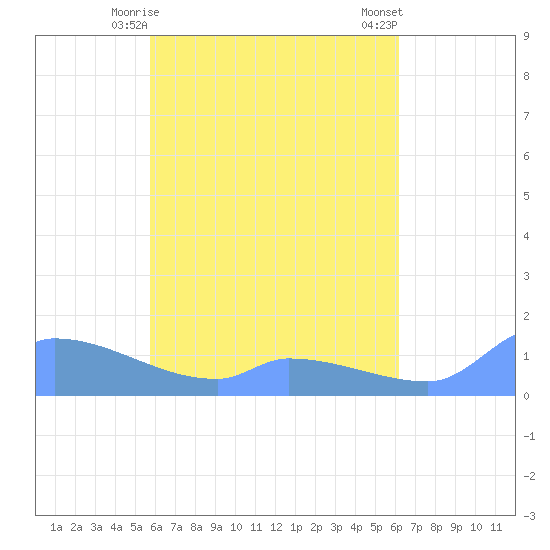 Pulap Atoll tide chart for Monday, May 6, 2024