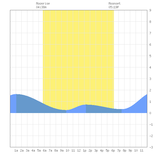 Pulap Atoll tide chart for Tuesday, May 7, 2024