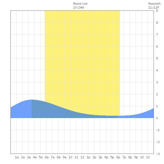 Pulap Atoll tide chart for Wednesday, June 12, 2024
