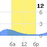 Pulap Atoll tide chart for Wednesday, June 12, 2024