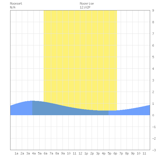 Pulap Atoll tide chart for Friday, June 14, 2024