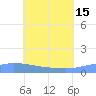 Pulap Atoll tide chart for Saturday, June 15, 2024