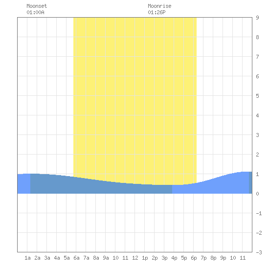 Pulap Atoll tide chart for Sunday, June 16, 2024