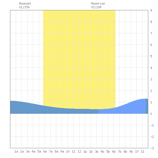 Pulap Atoll tide chart for Monday, June 17, 2024