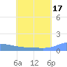 Pulap Atoll tide chart for Monday, June 17, 2024