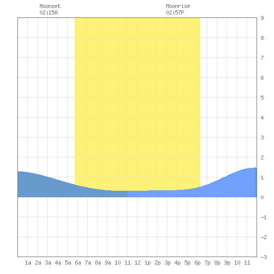 Pulap Atoll tide chart for Tuesday, June 18, 2024
