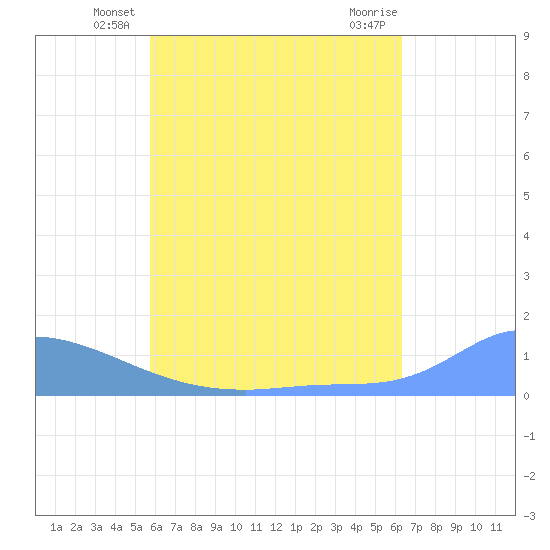 Pulap Atoll tide chart for Wednesday, June 19, 2024