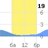 Pulap Atoll tide chart for Wednesday, June 19, 2024