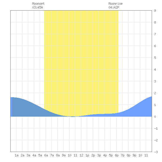 Pulap Atoll tide chart for Thursday, June 20, 2024