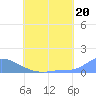 Pulap Atoll tide chart for Thursday, June 20, 2024