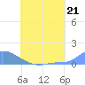 Pulap Atoll tide chart for Friday, June 21, 2024