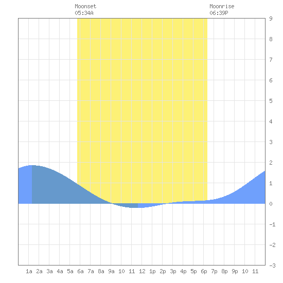 Pulap Atoll tide chart for Saturday, June 22, 2024