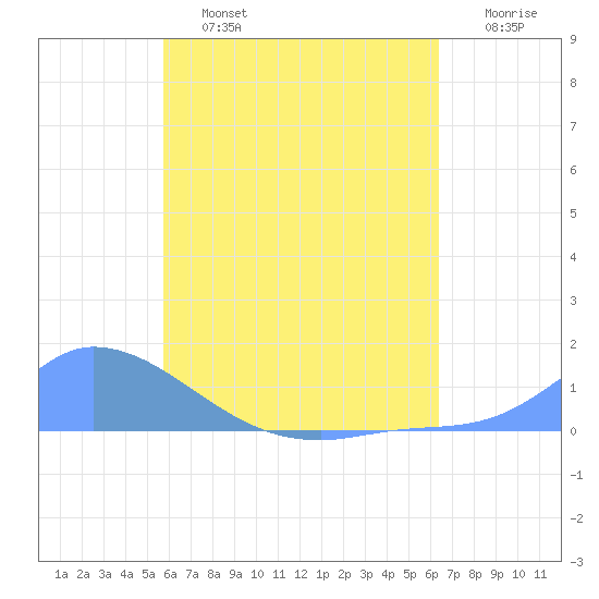 Pulap Atoll tide chart for Monday, June 24, 2024