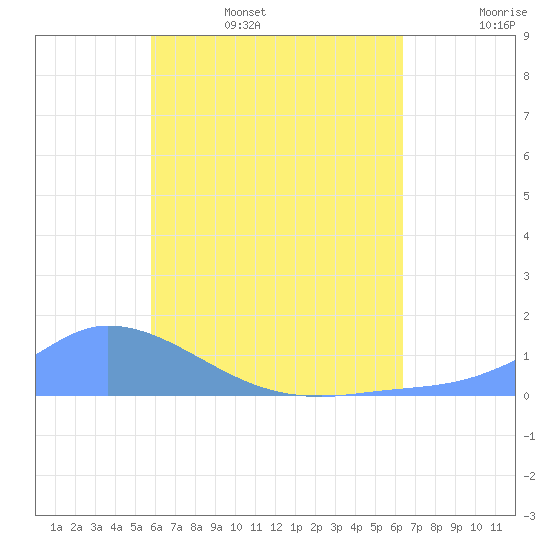 Pulap Atoll tide chart for Wednesday, June 26, 2024