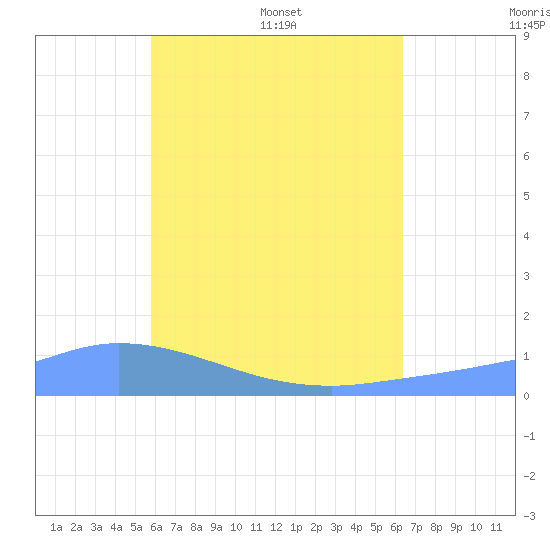 Pulap Atoll tide chart for Friday, June 28, 2024