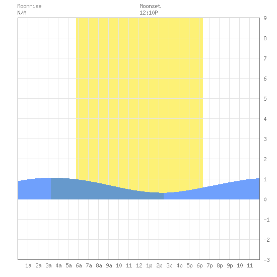 Pulap Atoll tide chart for Saturday, June 29, 2024
