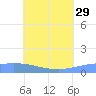 Pulap Atoll tide chart for Saturday, June 29, 2024