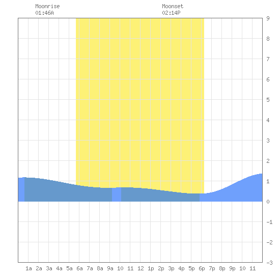 Pulap Atoll tide chart for Sunday, June 2, 2024
