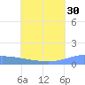 Pulap Atoll tide chart for Sunday, June 30, 2024