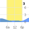 Pulap Atoll tide chart for Monday, June 3, 2024