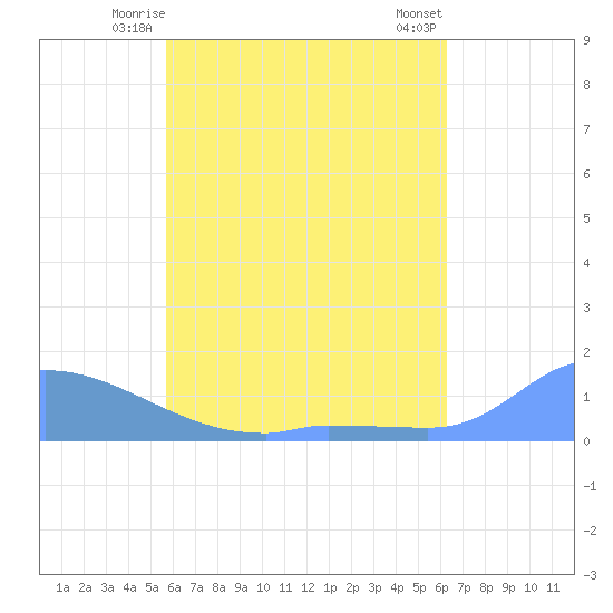 Pulap Atoll tide chart for Tuesday, June 4, 2024