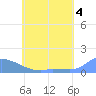 Pulap Atoll tide chart for Tuesday, June 4, 2024