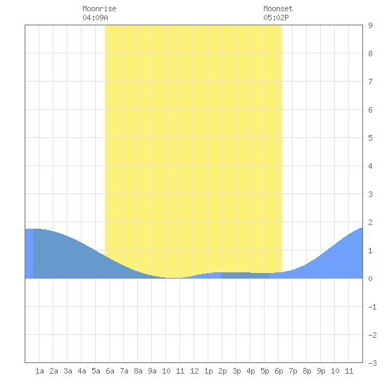 Pulap Atoll tide chart for Wednesday, June 5, 2024