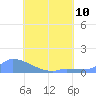 Pulap Atoll tide chart for Wednesday, July 10, 2024
