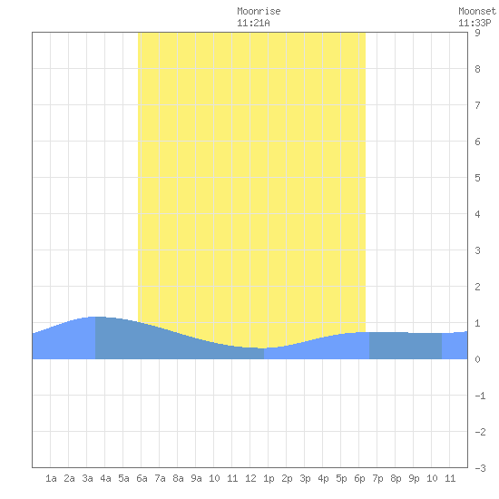 Pulap Atoll tide chart for Saturday, July 13, 2024