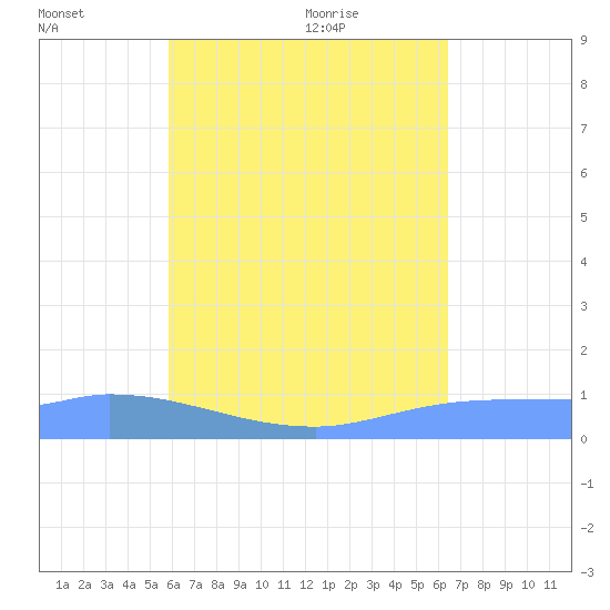 Pulap Atoll tide chart for Sunday, July 14, 2024