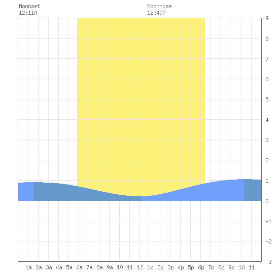 Pulap Atoll tide chart for Monday, July 15, 2024