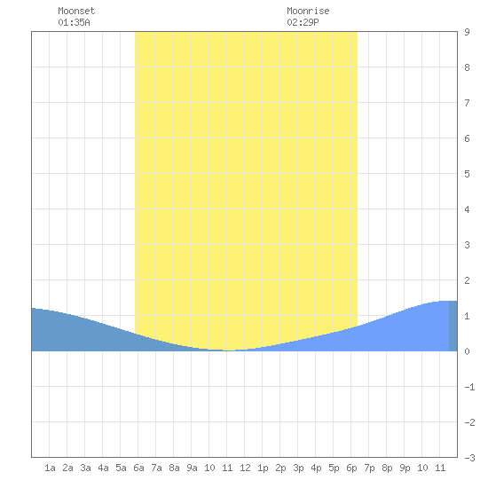 Pulap Atoll tide chart for Wednesday, July 17, 2024