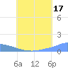 Pulap Atoll tide chart for Wednesday, July 17, 2024