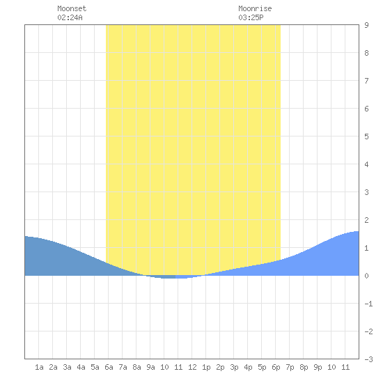 Pulap Atoll tide chart for Thursday, July 18, 2024