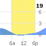 Pulap Atoll tide chart for Friday, July 19, 2024