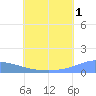 Pulap Atoll tide chart for Monday, July 1, 2024