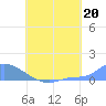 Pulap Atoll tide chart for Saturday, July 20, 2024