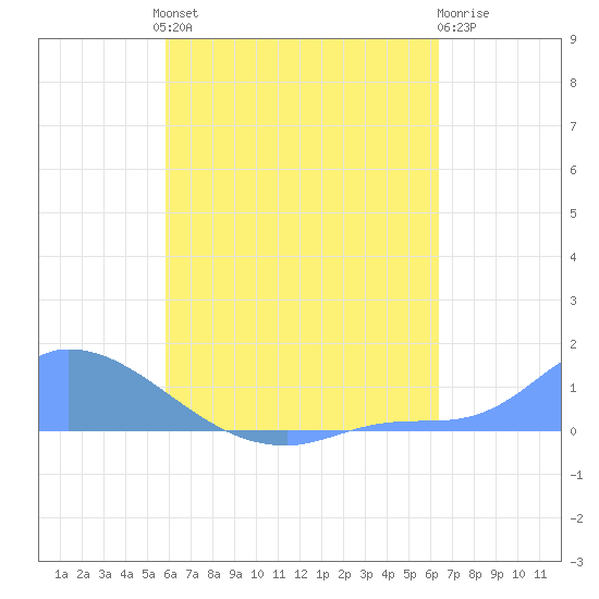 Pulap Atoll tide chart for Sunday, July 21, 2024