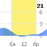 Pulap Atoll tide chart for Sunday, July 21, 2024