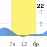 Pulap Atoll tide chart for Monday, July 22, 2024