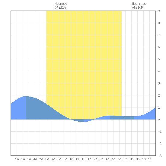 Pulap Atoll tide chart for Tuesday, July 23, 2024