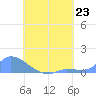 Pulap Atoll tide chart for Tuesday, July 23, 2024