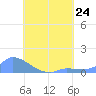 Pulap Atoll tide chart for Wednesday, July 24, 2024