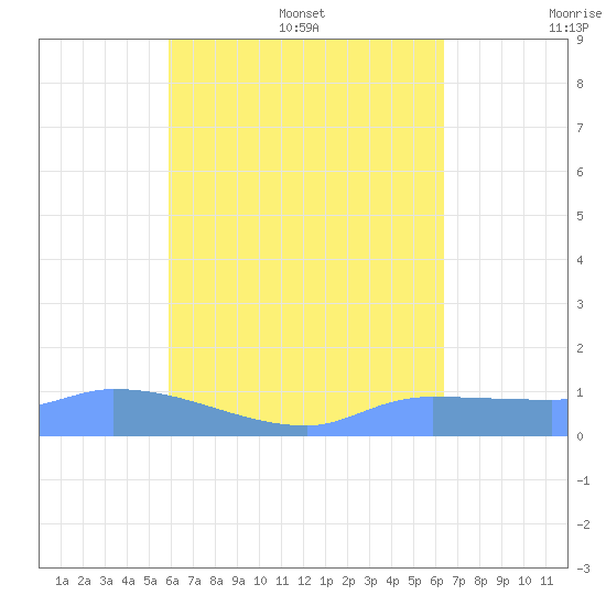 Pulap Atoll tide chart for Saturday, July 27, 2024