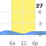 Pulap Atoll tide chart for Saturday, July 27, 2024