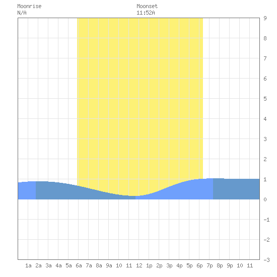 Pulap Atoll tide chart for Sunday, July 28, 2024