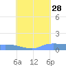 Pulap Atoll tide chart for Sunday, July 28, 2024